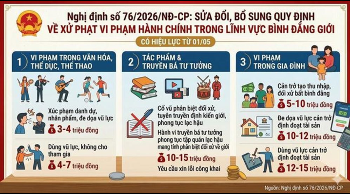 Từ 1/5, cha mẹ phân biệt đối xử giới tính của con bị phạt tới 10 triệu đồng